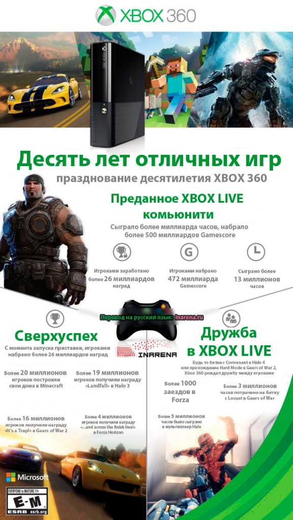 Инфографика в честь десятилетия Xbox 360